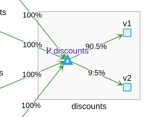 discuounts traffic after weighted rules applied